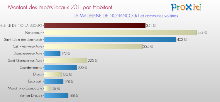 Montant des impôts locaux par Habitant pour LA MADELEINE-DE-NONANCOURT et les communes proches Comparaison des impôts locaux par habitant pour LA MADELEINE-DE-NONANCOURT et les communes voisines