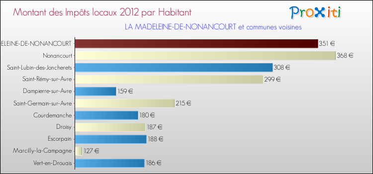 Montant des impôts locaux par Habitant pour LA MADELEINE-DE-NONANCOURT et les communes proches Comparaison des impôts locaux par habitant pour LA MADELEINE-DE-NONANCOURT et les communes voisines