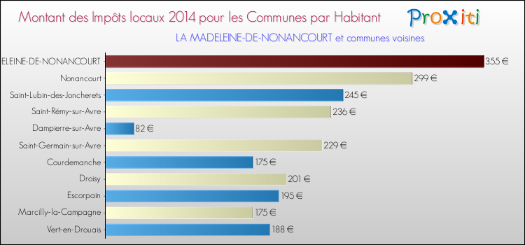 Montant des impôts locaux par Habitant pour LA MADELEINE-DE-NONANCOURT et les communes proches en 2014 Comparaison des impôts locaux par habitant pour LA MADELEINE-DE-NONANCOURT et les communes voisines en 2014