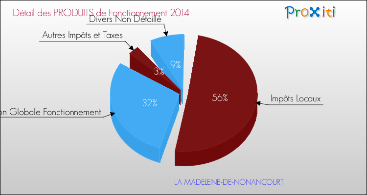 Décomposition du Budget de Fonctionnement 2014 de la commune de LA MADELEINE-DE-NONANCOURT Budget de Fonctionnement 2014 pour la commune de LA MADELEINE-DE-NONANCOURT