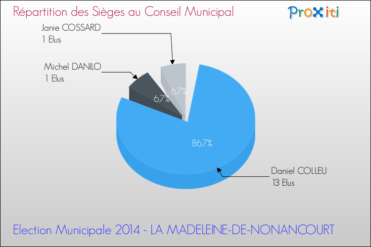 Répartition des élus au conseil municipal entre les listes à l'issue du 1er Tour des Elections Municipales 2014 de la commune de LA MADELEINE-DE-NONANCOURT Elections Municipales 2014 - Répartition des élus au conseil municipal entre les listes à l'issue du 1er Tour pour la commune de LA MADELEINE-DE-NONANCOURT