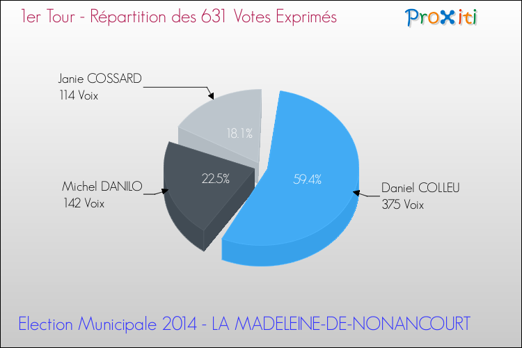 Répartition des votes exprimés au 1er Tour des Elections Municipales 2014 de la commune de LA MADELEINE-DE-NONANCOURT Elections Municipales 2014 - Répartition des votes exprimés au 1er Tour pour la commune de LA MADELEINE-DE-NONANCOURT