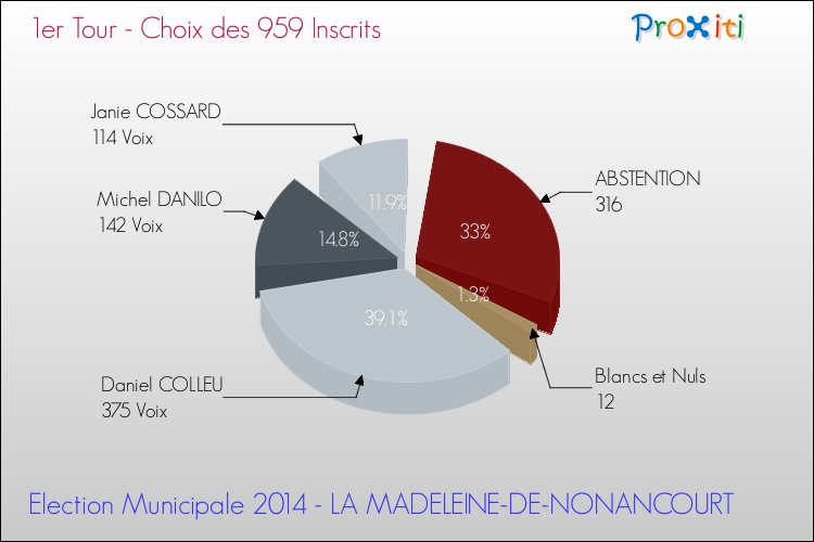 Résultats par rapport aux inscrits au 1er Tour des Elections Municipales 2014 de la commune de LA MADELEINE-DE-NONANCOURT Elections Municipales 2014 - Résultats par rapport aux inscrits au 1er Tour pour la commune de LA MADELEINE-DE-NONANCOURT