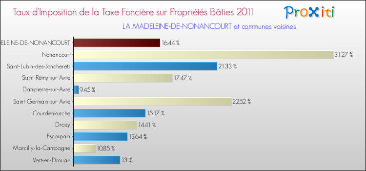 Taux d'imposition de la taxe foncière sur le bati 2011 pour LA MADELEINE-DE-NONANCOURT et les communes proches Comparaison des taux d'imposition de la taxe foncière sur le bati 2011 pour LA MADELEINE-DE-NONANCOURT et les communes voisines