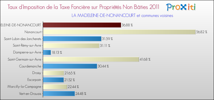 Taux d'imposition de la taxe foncière sur les immeubles et terrains non batis 2011 pour LA MADELEINE-DE-NONANCOURT et les communes proches Comparaison des taux d'imposition de la taxe foncière sur les immeubles et terrains non batis 2011 pour LA MADELEINE-DE-NONANCOURT et les communes voisines