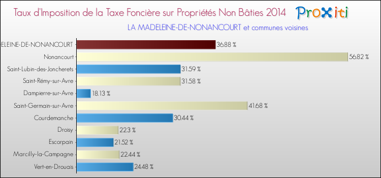 Taux d'imposition de la taxe foncière sur les immeubles et terrains non batis 2014 pour LA MADELEINE-DE-NONANCOURT et les communes proches Comparaison des taux d'imposition de la taxe foncière sur les immeubles et terrains non batis 2014 pour LA MADELEINE-DE-NONANCOURT et les communes voisines