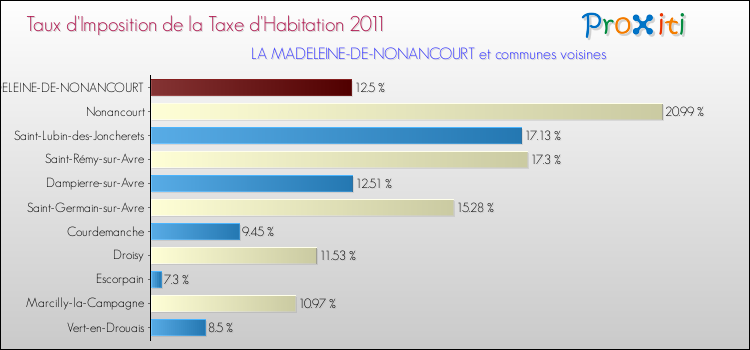 Taux d'imposition de la taxe d'habitation 2011 pour LA MADELEINE-DE-NONANCOURT et les communes proches Comparaison des taux d'imposition de la taxe d'habitation 2011 pour LA MADELEINE-DE-NONANCOURT et les communes voisines