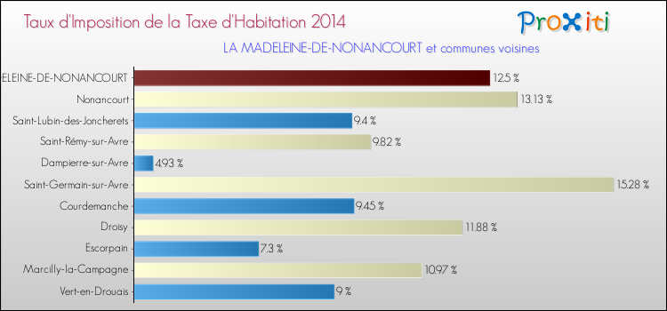 Taux d'imposition de la taxe d'habitation 2014 pour LA MADELEINE-DE-NONANCOURT et les communes proches Comparaison des taux d'imposition de la taxe d'habitation 2014 pour LA MADELEINE-DE-NONANCOURT et les communes voisines