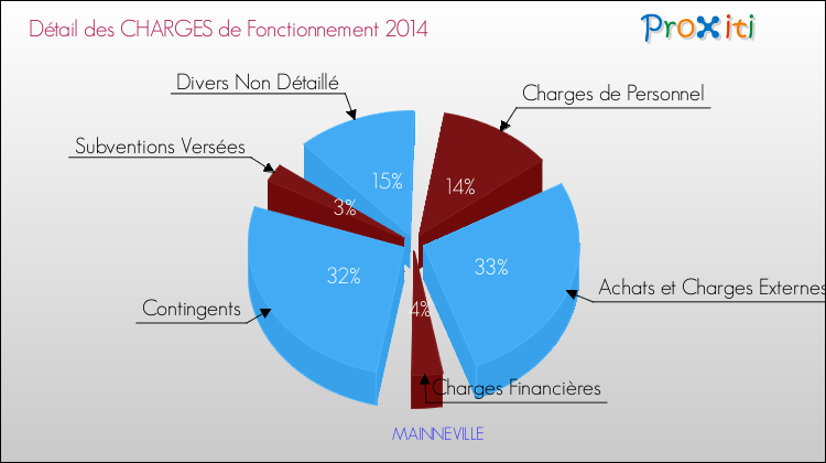 Décomposition des Charges de Fonctionnement 2014 de la commune de MAINNEVILLE Charges de Fonctionnement 2014 pour la commune de MAINNEVILLE