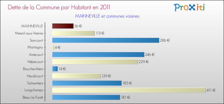 Dette par habitant de la commune en 2011 pour MAINNEVILLE et les communes proches Comparaison de la dette par habitant de la commune en 2011 pour MAINNEVILLE et les communes voisines