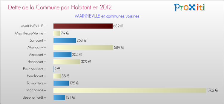 Dette par habitant de la commune en 2012 pour MAINNEVILLE et les communes proches Comparaison de la dette par habitant de la commune en 2012 pour MAINNEVILLE et les communes voisines