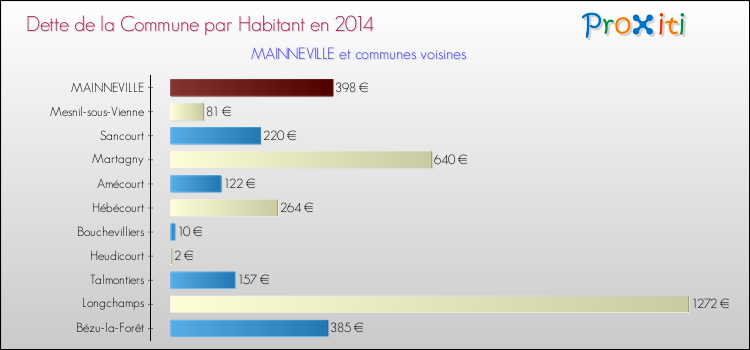 Dette par habitant de la commune en 2014 pour MAINNEVILLE et les communes proches Comparaison de la dette par habitant de la commune en 2014 pour MAINNEVILLE et les communes voisines