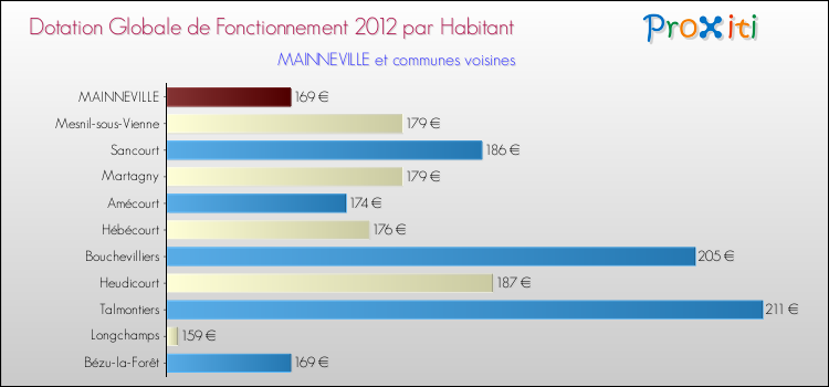 Montant des dotations globales de fonctionnement DGF par Habitant pour MAINNEVILLE et les communes proches Comparaison des des dotations globales de fonctionnement DGF par habitant pour MAINNEVILLE et les communes voisines