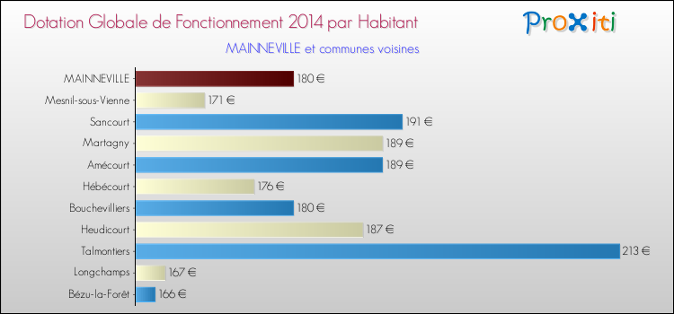 Montant des dotations globales de fonctionnement DGF par Habitant pour MAINNEVILLE et les communes proches en 2014. Comparaison des des dotations globales de fonctionnement DGF par habitant pour MAINNEVILLE et les communes voisines en 2014.