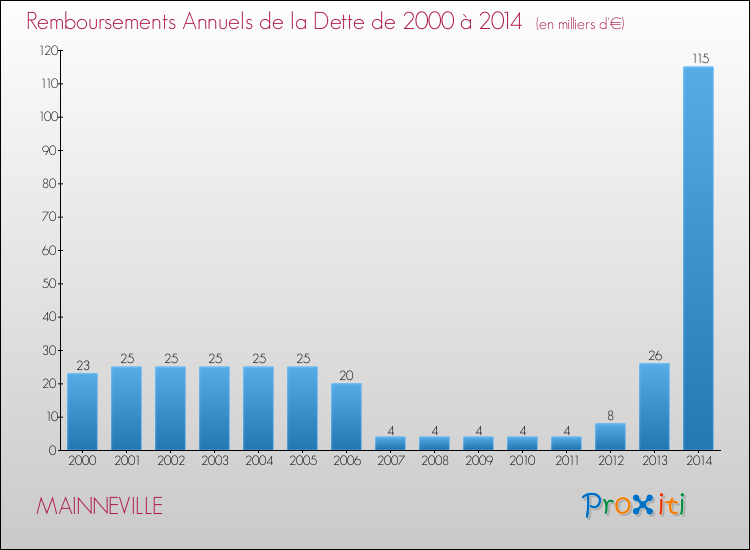 Evolution de l'annuité de la dette pour la commune de MAINNEVILLE de 2000 à 2014 Annuités de la dette pour MAINNEVILLE de 2000 à 2014
