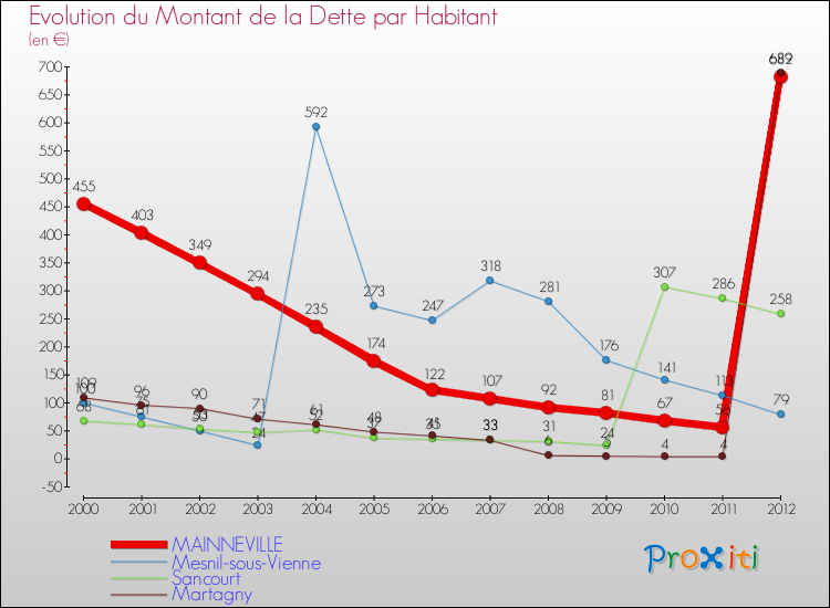 Evolution de la dette par habitant pour la commune de MAINNEVILLE et les communes proches de 2000 à 2012 Comparaison de la dette par habitant pour MAINNEVILLE et les communes voisines de 2000 à 2012
