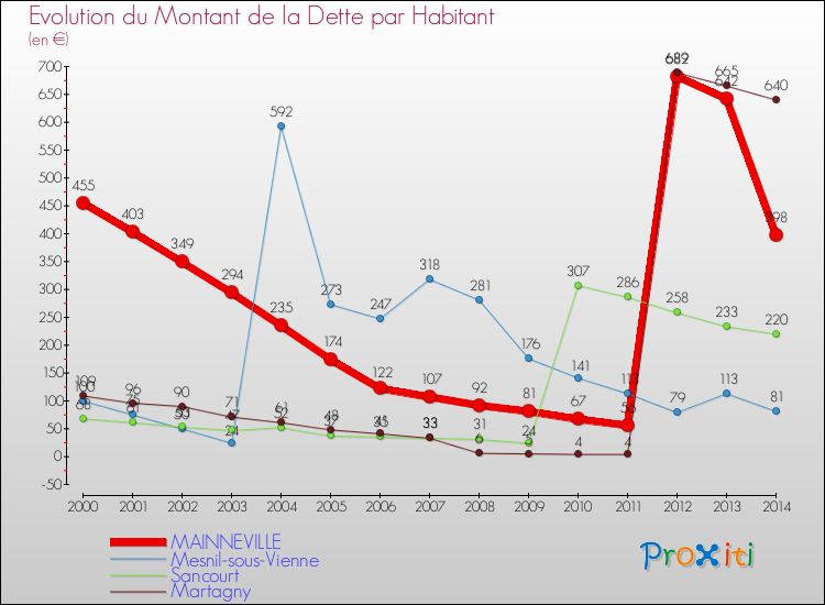 Evolution de la dette par habitant pour la commune de MAINNEVILLE et les communes proches de 2000 à 2014 Comparaison de la dette par habitant pour MAINNEVILLE et les communes voisines de 2000 à 2014