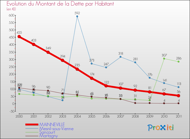 Evolution de la dette par habitant pour la commune de MAINNEVILLE et les communes proches Comparaison de la dette par habitant pour MAINNEVILLE et les communes voisines