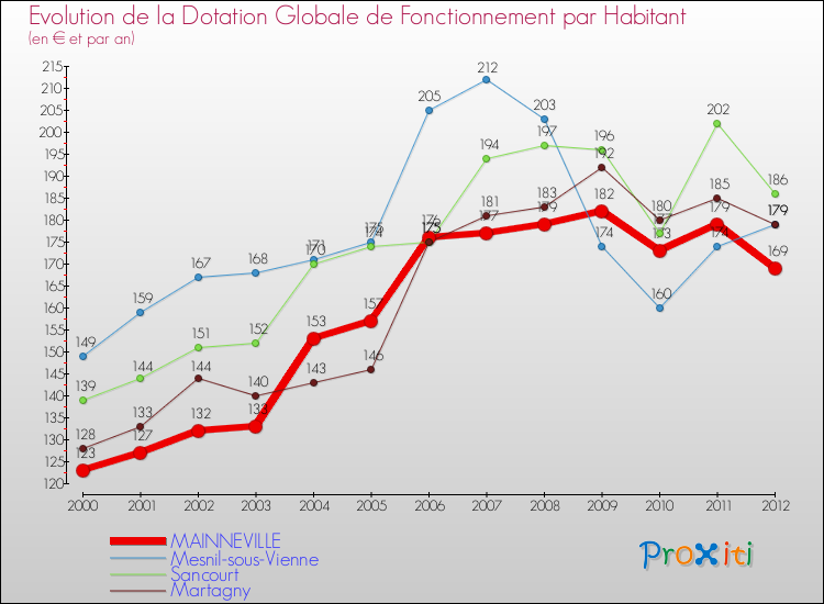 Evolution et montant de la dotation globale de fonctionnement par Habitant pour MAINNEVILLE et les communes proches Comparaison des dotations globales de fonctionnement par habitant pour MAINNEVILLE et les communes voisines