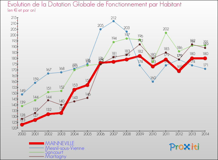 Evolution et montant de la dotation globale de fonctionnement par Habitant pour MAINNEVILLE et les communes proches de 2000 à 2014. Comparaison des dotations globales de fonctionnement par habitant pour MAINNEVILLE et les communes voisines de 2000 à 2014.