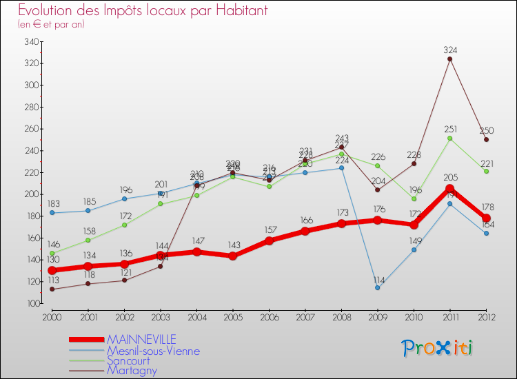 Evolution et montant des impôts locaux par Habitant pour MAINNEVILLE et les communes proches Comparaison des impôts locaux par habitant pour MAINNEVILLE et les communes voisines
