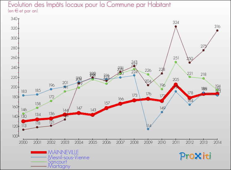 Evolution et montant des impôts locaux par Habitant pour MAINNEVILLE et les communes proches de 2000 à 2014 Comparaison des impôts locaux par habitant pour MAINNEVILLE et les communes voisines de 2000 à 2014