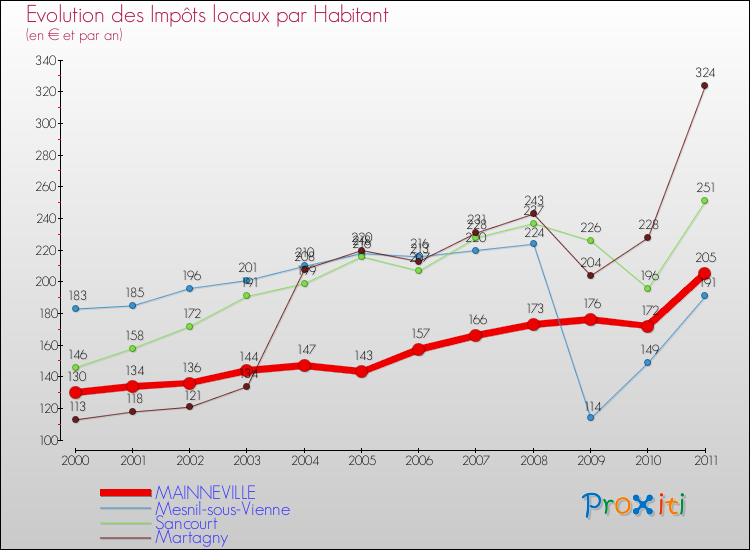 Evolution et montant des impôts locaux par Habitant pour MAINNEVILLE et les communes proches Comparaison des impôts locaux par habitant pour MAINNEVILLE et les communes voisines