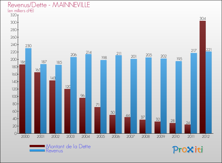 Evolution comparée de la dette et des revenus pour la commune de MAINNEVILLE de 2000 à 2012 Comparaison de la dette et des revenus pour MAINNEVILLE de 2000 à 2012