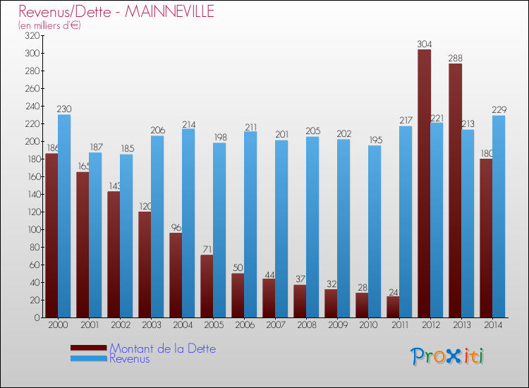 Evolution comparée de la dette et des revenus pour la commune de MAINNEVILLE de 2000 à 2014 Comparaison de la dette et des revenus pour MAINNEVILLE de 2000 à 2014