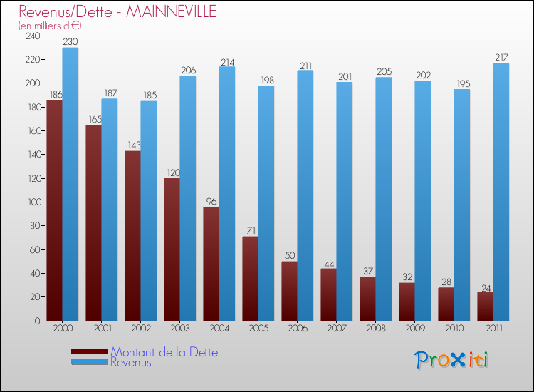 Evolution comparée de la dette et des revenus pour la commune de MAINNEVILLE de 2000 à 2011 Comparaison de la dette et des revenus pour MAINNEVILLE de 2000 à 2011