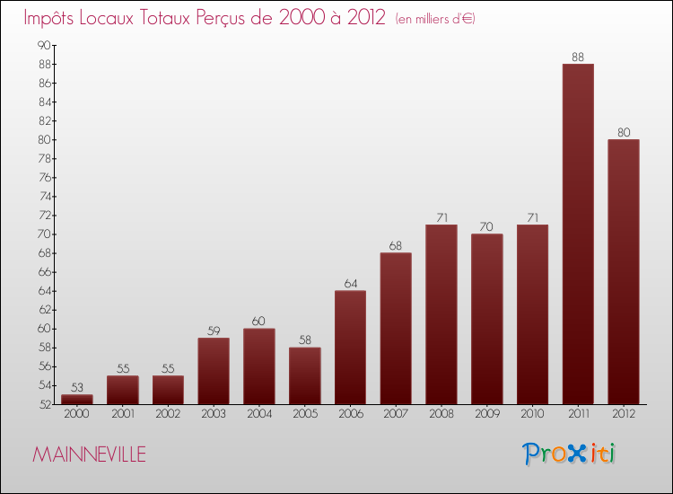 Evolution des Impôts Locaux pour la commune de MAINNEVILLE de 2000 à 2012 Evolution des Impôts Locaux pour MAINNEVILLE de 2000 à 2012