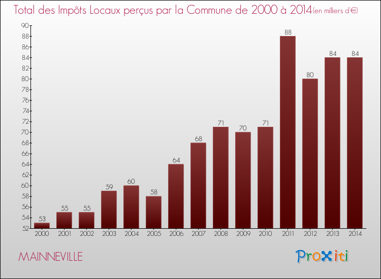Evolution des Impôts Locaux pour la commune de MAINNEVILLE de 2000 à 2014 Evolution des Impôts Locaux pour MAINNEVILLE de 2000 à 2014