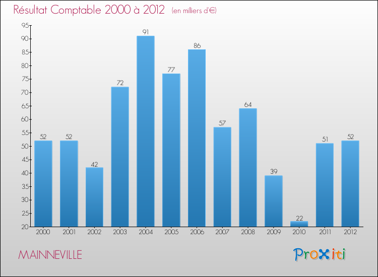 Evolution du résultat comptable pour la commune de MAINNEVILLE de 2000 à 2012 Evolution du résultat comptable pour MAINNEVILLE de 2000 à 2012