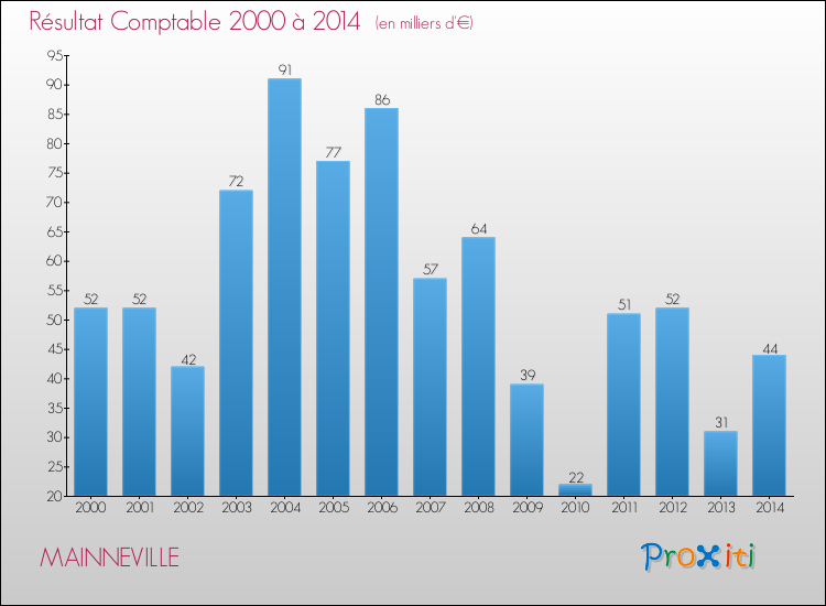 Evolution du résultat comptable pour la commune de MAINNEVILLE de 2000 à 2014 Evolution du résultat comptable pour MAINNEVILLE de 2000 à 2014