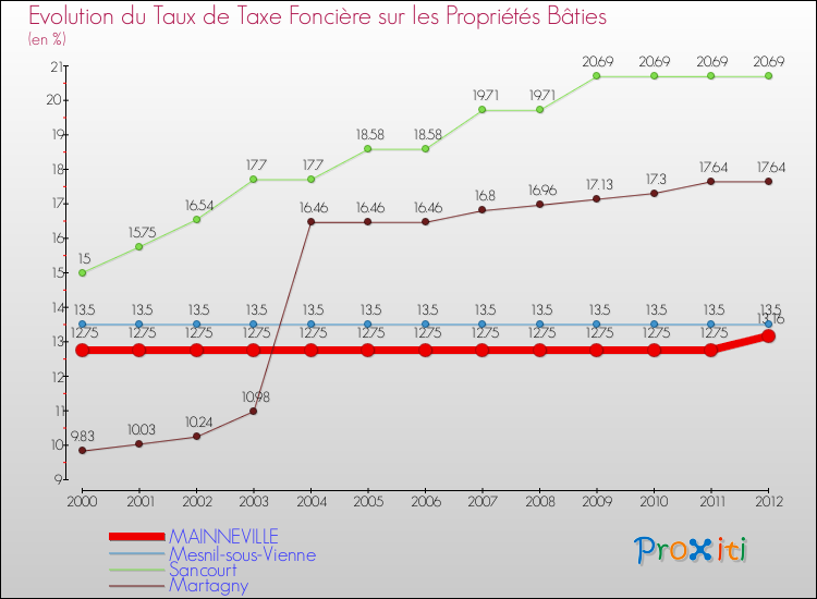 Evolution du taux de la taxe foncière sur le bati pour MAINNEVILLE et les communes proches de 2000 à 2012 Comparaison des taux de taxe foncière sur le bati pour MAINNEVILLE et les communes voisines de 2000 à 2012