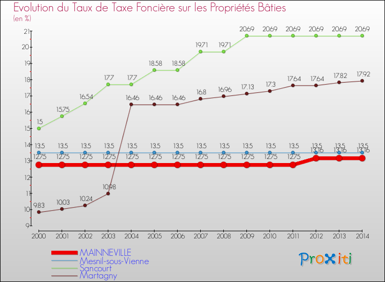 Evolution du taux de la taxe foncière sur le bati pour MAINNEVILLE et les communes proches de 2000 à 2014 Comparaison des taux de taxe foncière sur le bati pour MAINNEVILLE et les communes voisines de 2000 à 2014