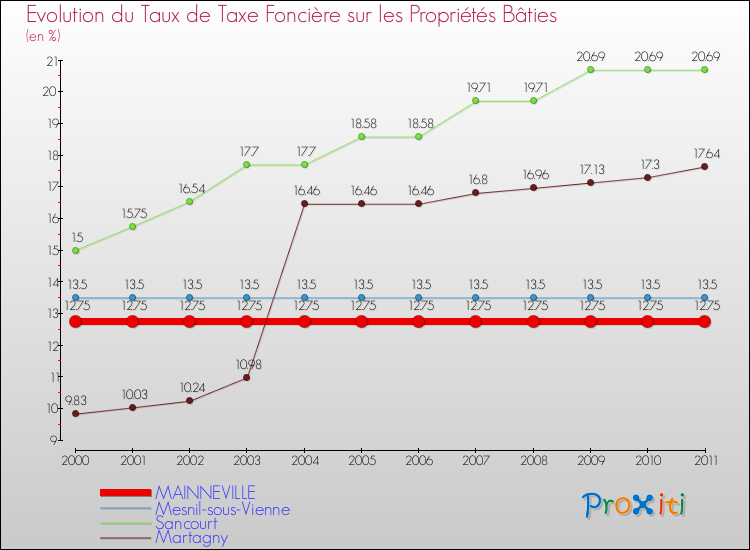 Evolution du taux de la taxe foncière sur le bati pour MAINNEVILLE et les communes proches Comparaison des taux de taxe foncière sur le bati pour MAINNEVILLE et les communes voisines