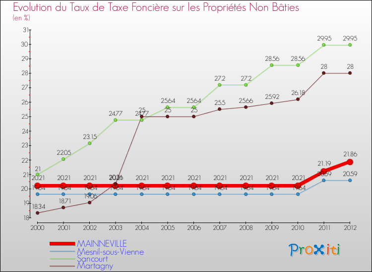Evolution du taux de la taxe foncière sur les immeubles et terrains non batis pour MAINNEVILLE et les communes proches de 2000 à 2012 Comparaison des taux de la taxe foncière sur les immeubles et terrains non batis pour MAINNEVILLE et les communes voisines de 2000 à 2012