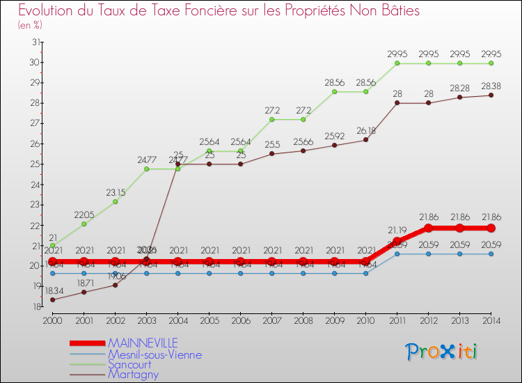 Evolution du taux de la taxe foncière sur les immeubles et terrains non batis pour MAINNEVILLE et les communes proches de 2000 à 2014 Comparaison des taux de la taxe foncière sur les immeubles et terrains non batis pour MAINNEVILLE et les communes voisines de 2000 à 2014