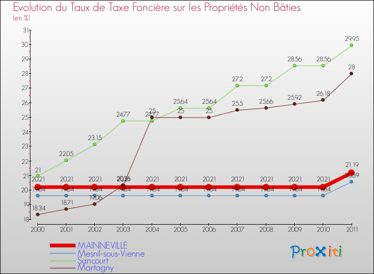 Evolution du taux de la taxe foncière sur les immeubles et terrains non batis pour MAINNEVILLE et les communes proches Comparaison des taux de la taxe foncière sur les immeubles et terrains non batis pour MAINNEVILLE et les communes voisines