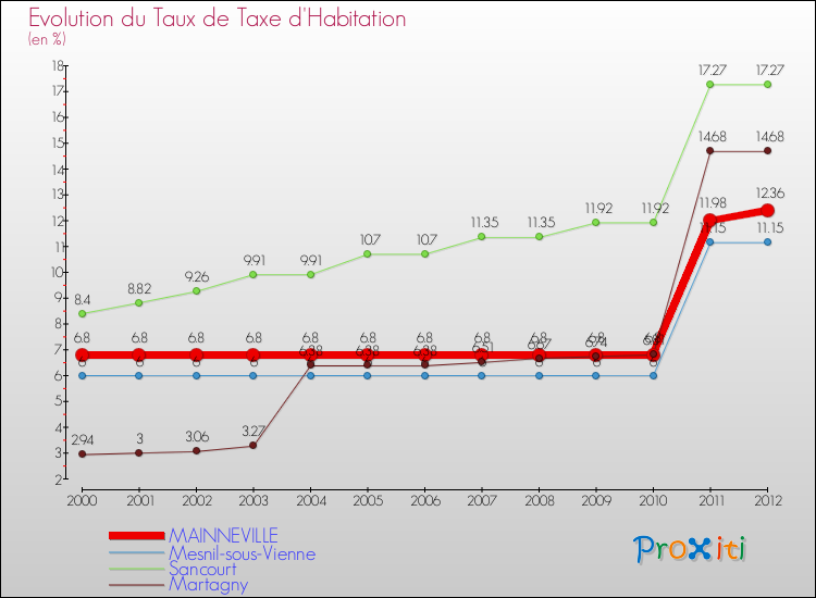 Evolution du taux de la taxe d'habitation pour MAINNEVILLE et les communes proches Comparaison des taux de la taxe d'habitation pour MAINNEVILLE et les communes voisines