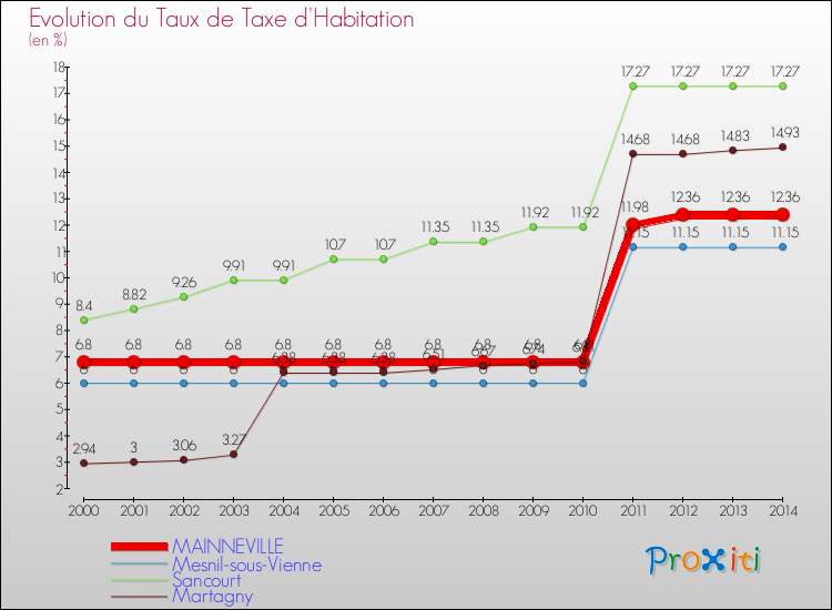 Evolution du taux de la taxe d'habitation pour MAINNEVILLE et les communes proches de 2000 à 2014 Comparaison des taux de la taxe d'habitation pour MAINNEVILLE et les communes voisines de 2000 à 2014