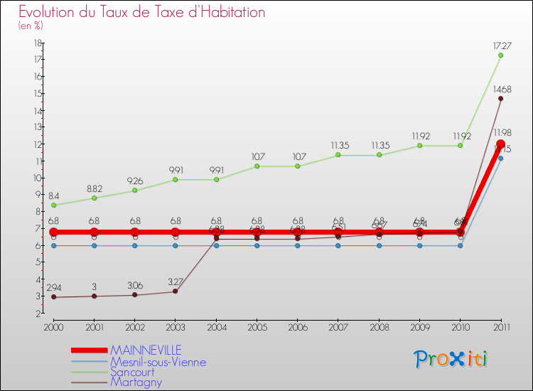 Evolution du taux de la taxe d'habitation pour MAINNEVILLE et les communes proches Comparaison des taux de la taxe d'habitation pour MAINNEVILLE et les communes voisines