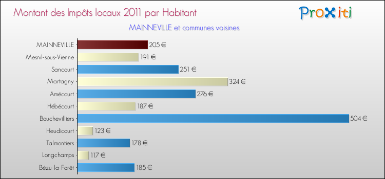 Montant des impôts locaux par Habitant pour MAINNEVILLE et les communes proches Comparaison des impôts locaux par habitant pour MAINNEVILLE et les communes voisines