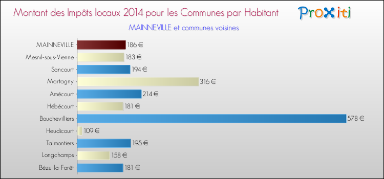 Montant des impôts locaux par Habitant pour MAINNEVILLE et les communes proches en 2014 Comparaison des impôts locaux par habitant pour MAINNEVILLE et les communes voisines en 2014