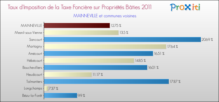 Taux d'imposition de la taxe foncière sur le bati 2011 pour MAINNEVILLE et les communes proches Comparaison des taux d'imposition de la taxe foncière sur le bati 2011 pour MAINNEVILLE et les communes voisines
