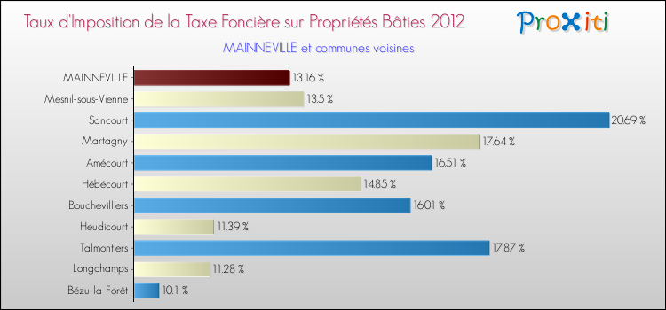 Taux d'imposition de la taxe foncière sur le bati 2012 pour MAINNEVILLE et les communes proches Comparaison des taux d'imposition de la taxe foncière sur le bati 2012 pour MAINNEVILLE et les communes voisines
