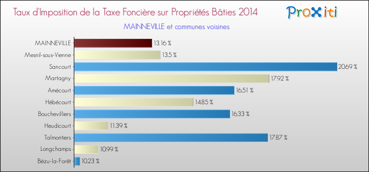Taux d'imposition de la taxe foncière sur le bati 2014 pour MAINNEVILLE et les communes proches Comparaison des taux d'imposition de la taxe foncière sur le bati 2014 pour MAINNEVILLE et les communes voisines