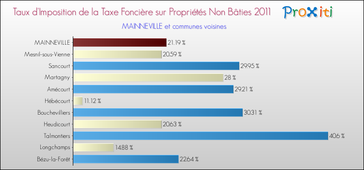 Taux d'imposition de la taxe foncière sur les immeubles et terrains non batis 2011 pour MAINNEVILLE et les communes proches Comparaison des taux d'imposition de la taxe foncière sur les immeubles et terrains non batis 2011 pour MAINNEVILLE et les communes voisines