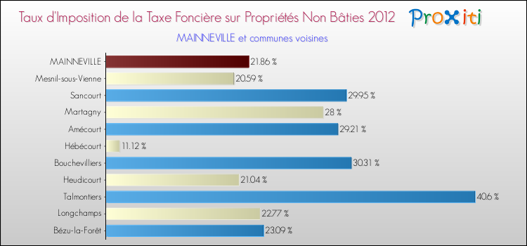 Taux d'imposition de la taxe foncière sur les immeubles et terrains non batis 2012 pour MAINNEVILLE et les communes proches Comparaison des taux d'imposition de la taxe foncière sur les immeubles et terrains non batis 2012 pour MAINNEVILLE et les communes voisines